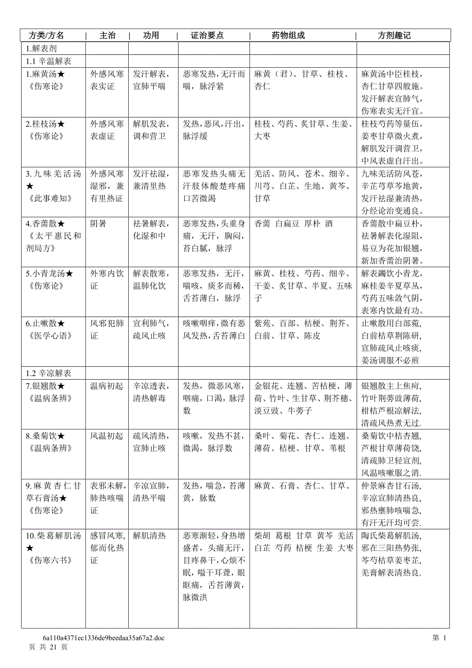 中医方剂学七版表格整理_第1页
