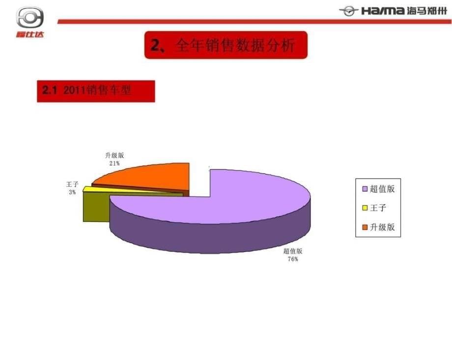 汽车4S店销售经理主管工作总结及工作计划....ppt_第5页