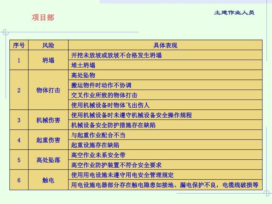 土建作业人员安全培训课件_第5页