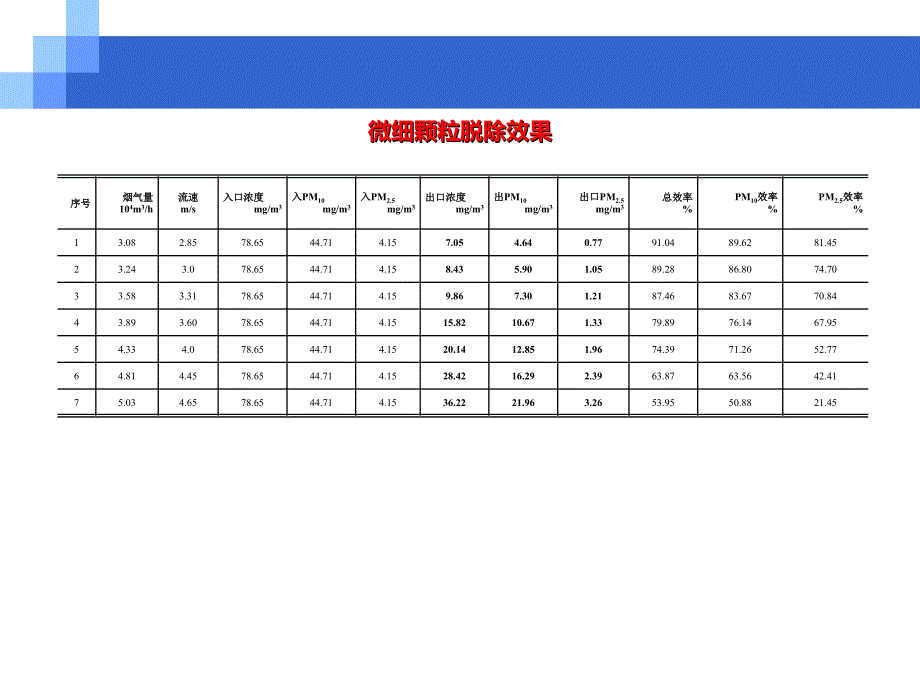 湿式电除尘器培训_第4页