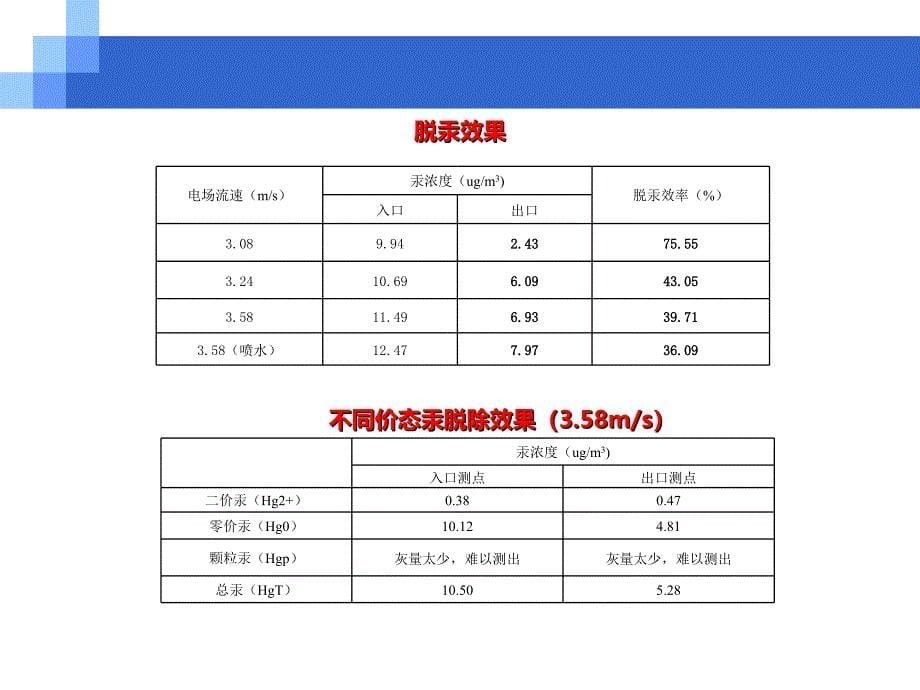 湿式电除尘器培训_第5页