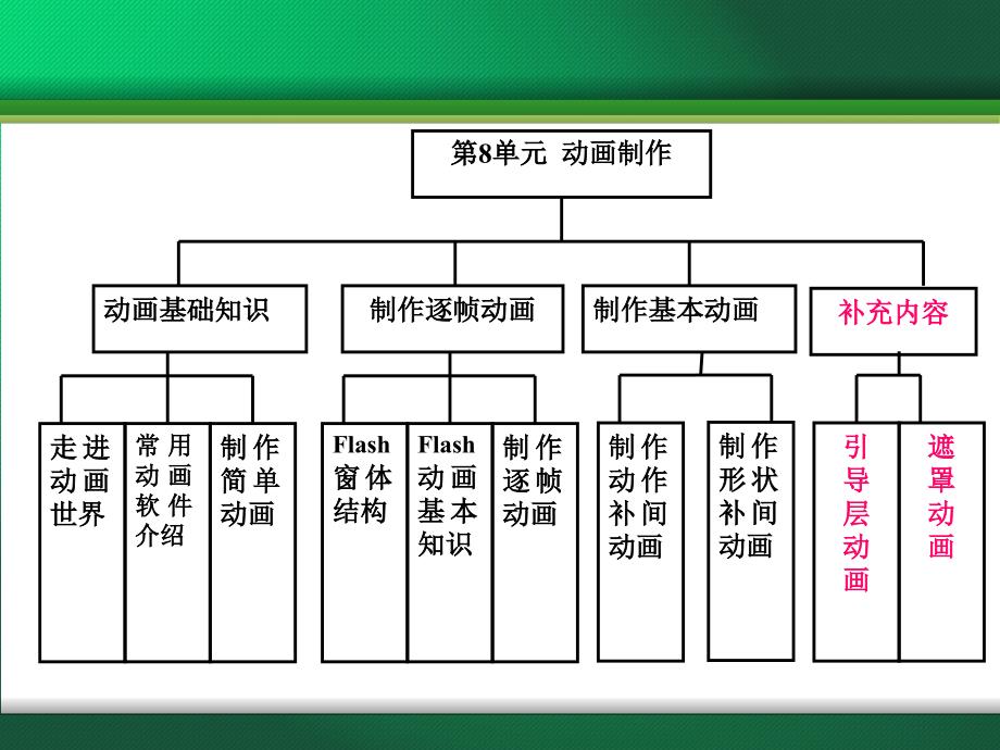 苏科版初中信息技术下册教材分析_第3页