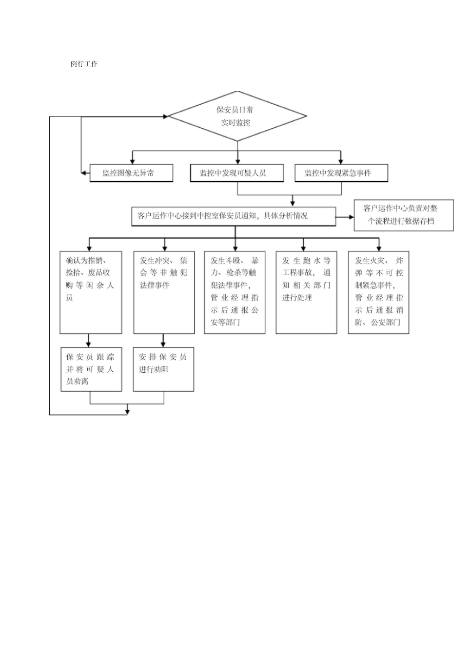 物业保安工作流程图全集_第3页