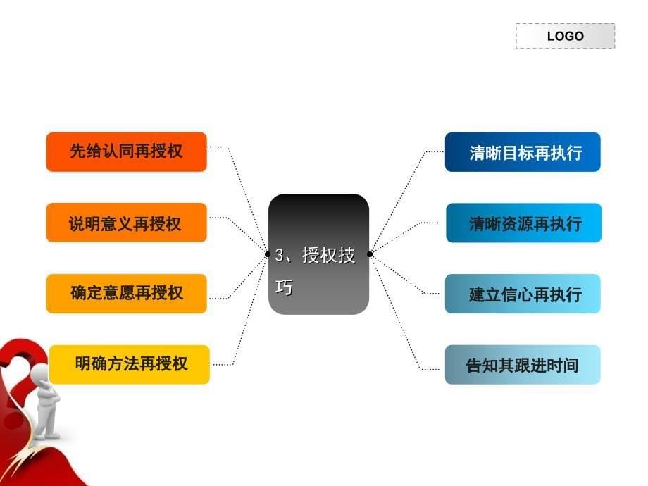 店面运营管理的沟通技巧教材_第5页