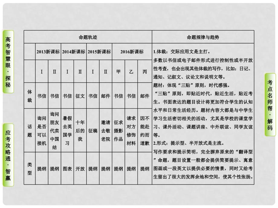 导学教程高三英语二轮复习 第一部分 高考题型攻略篇 高考题型之七 书面表达课件_第3页