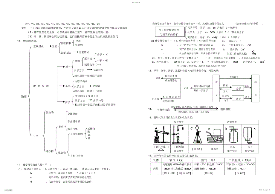 2022年初三化学总复习知识点归纳_第3页