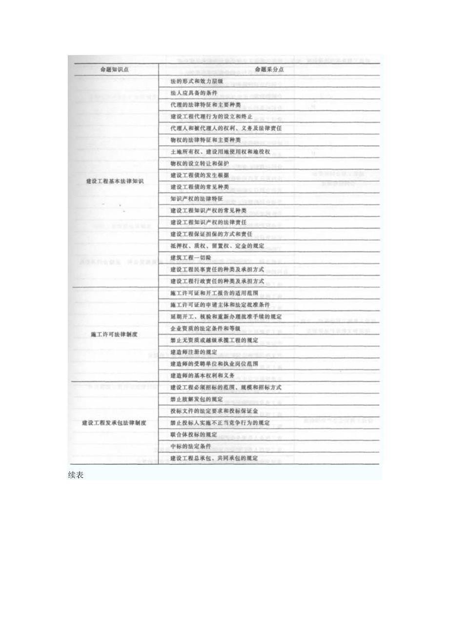 工程法规考点分值统计与命题盘点_第5页