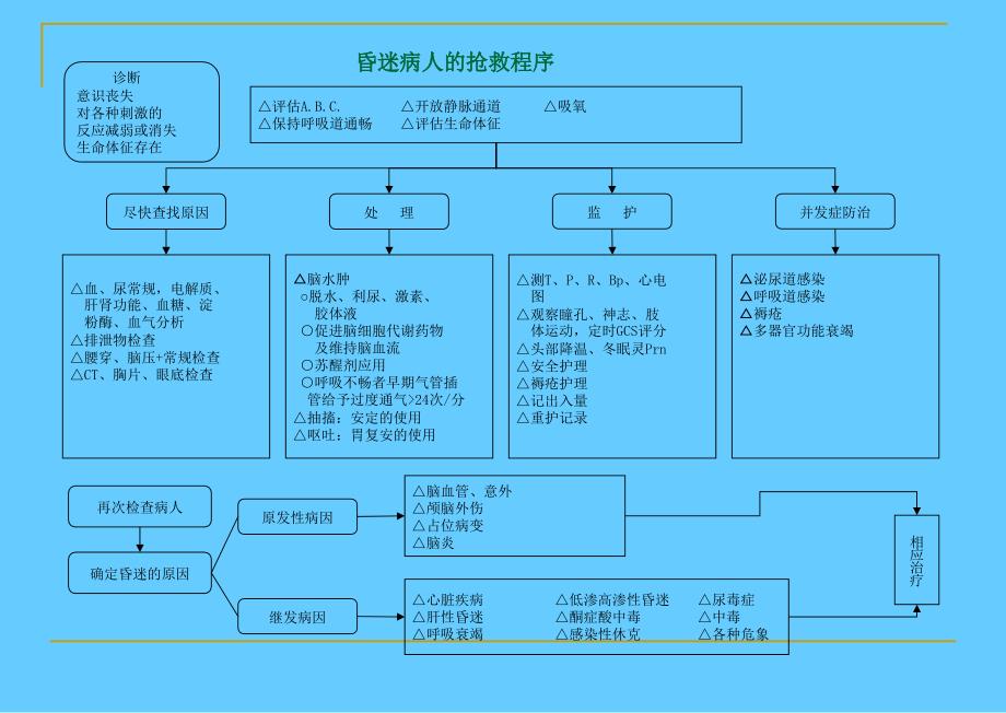 急诊抢救程序_第3页