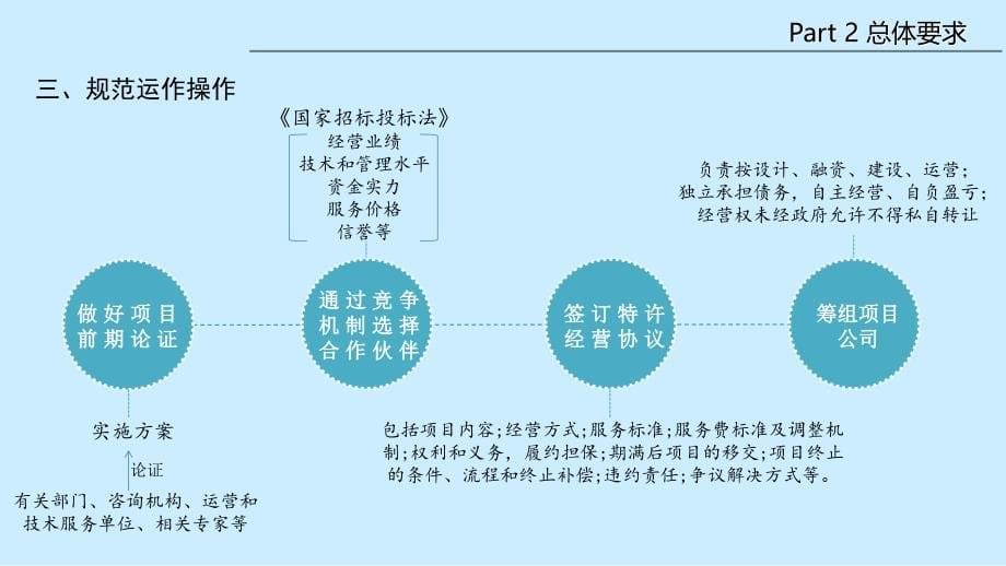 PPP模式的项目运作流程_第5页