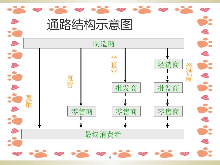 《通路精耕培训》PPT课件_第4页