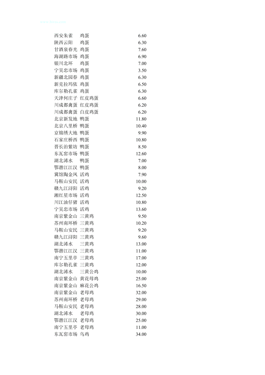 3月22日全国禽类市场批发价格.doc_第2页