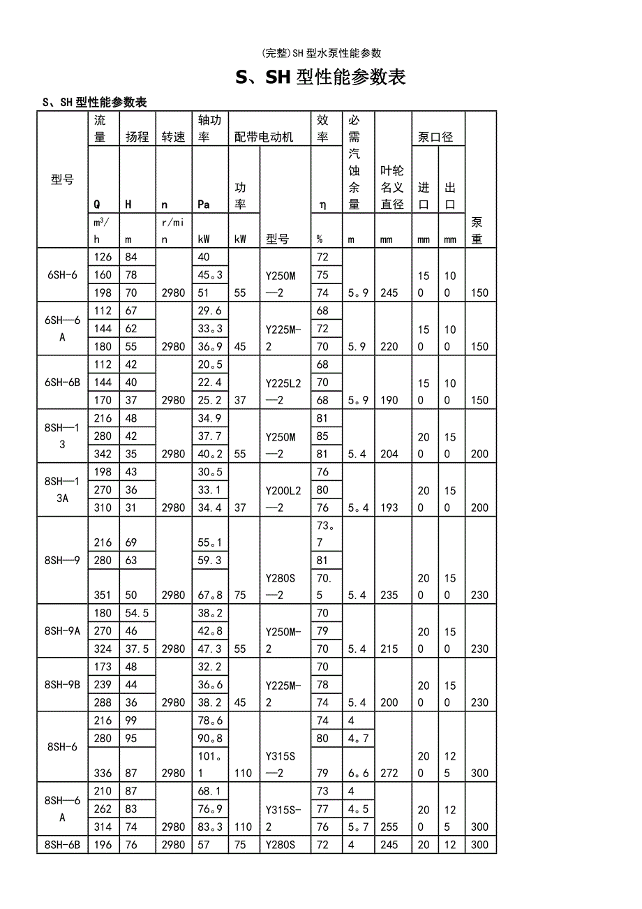 (最新整理)SH型水泵性能参数_第2页