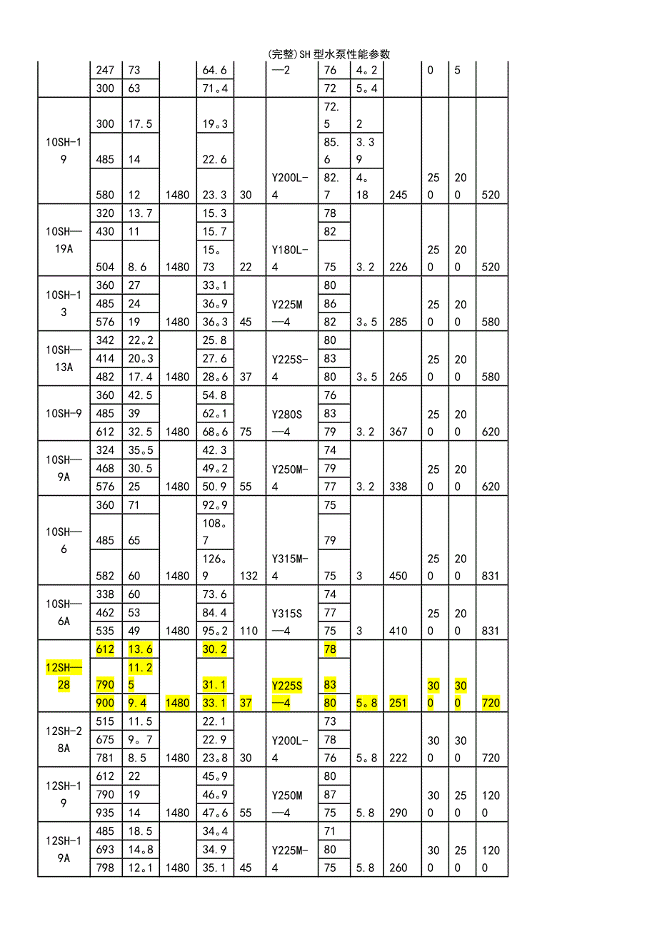 (最新整理)SH型水泵性能参数_第3页