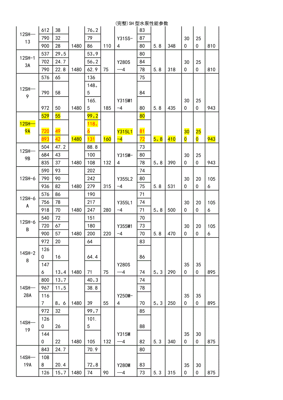 (最新整理)SH型水泵性能参数_第4页