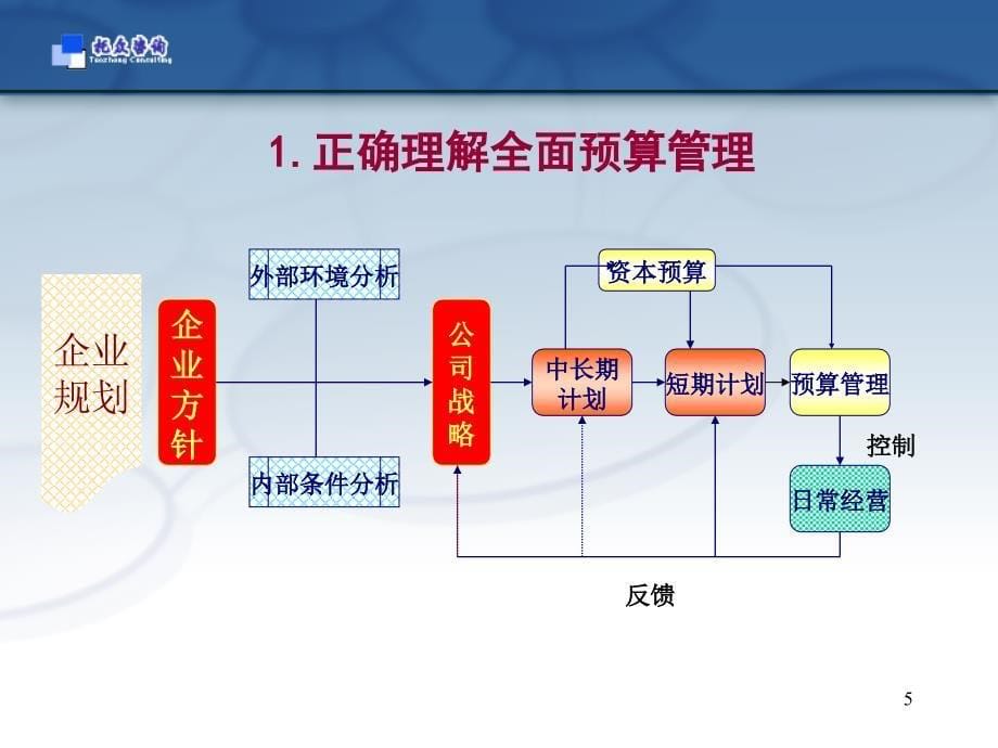 房地产企业全面预算管理体系和实施培训107PPT_第5页