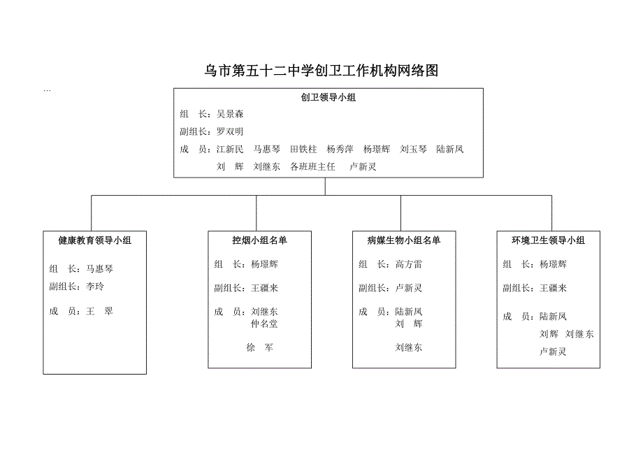 创卫工作机构网络图_第2页