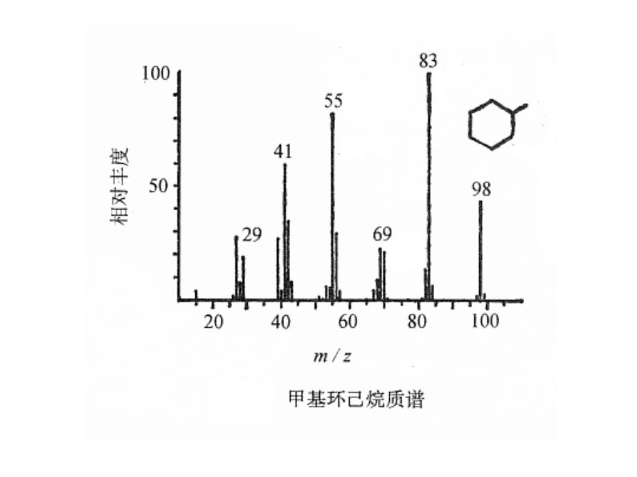 各类化合物的质谱课件.ppt_第4页