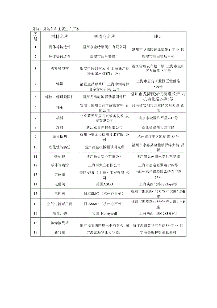 外协、外购件和主要生产厂家_第1页