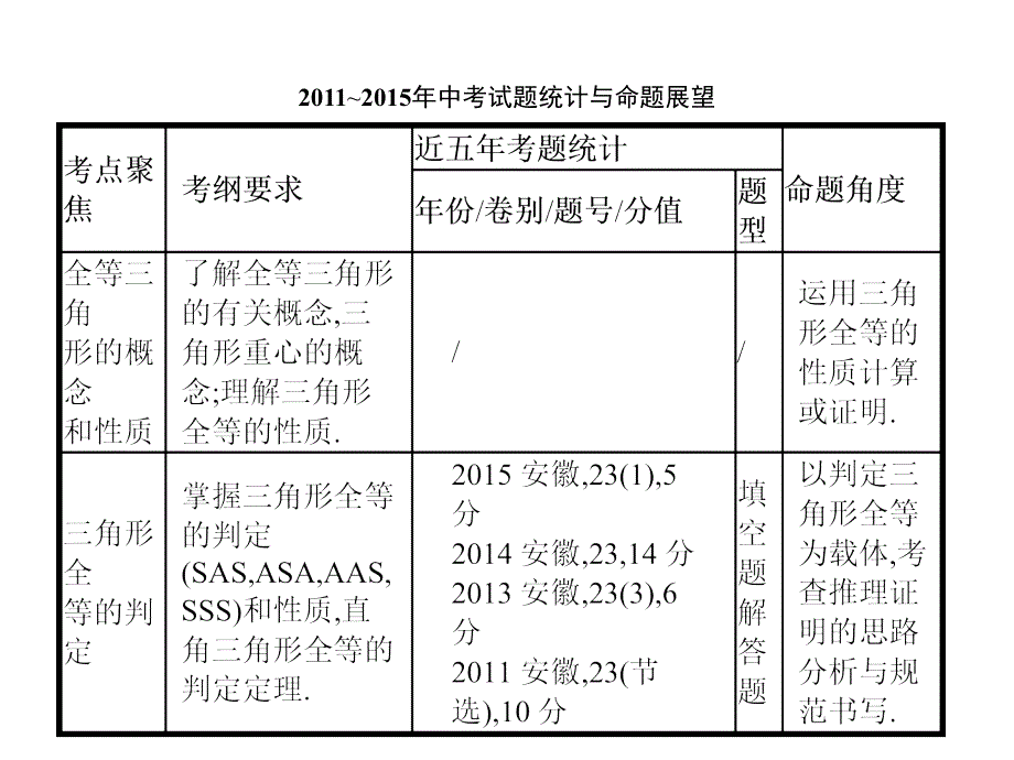 中考数学总复习 第四单元 图形初步与三角形 第15讲 全等三角形课件_第2页