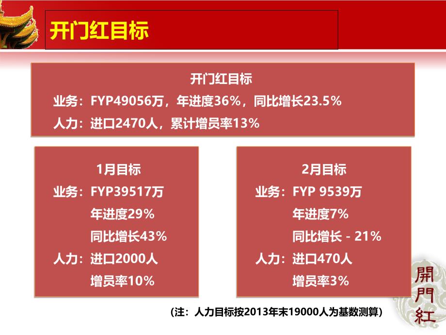 年开门红目标推动策略资源投入推动项目页_第3页