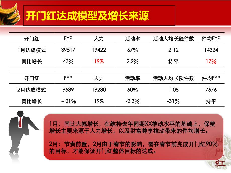 年开门红目标推动策略资源投入推动项目页_第4页