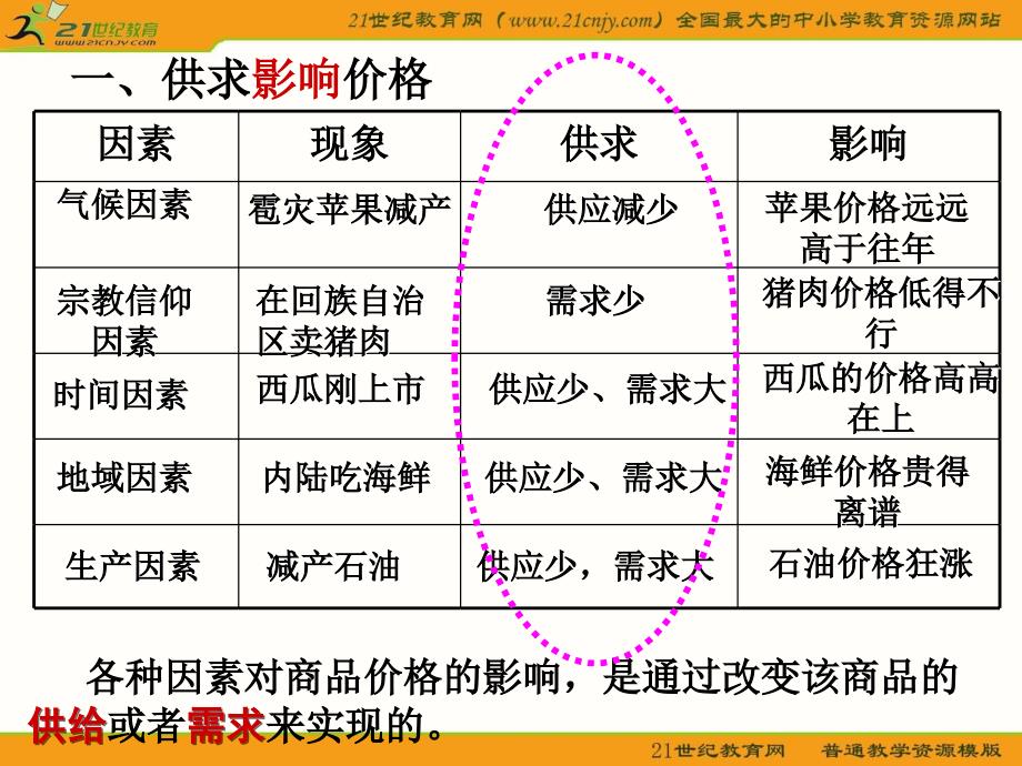 《影响价格的因素》课件(1)_第4页