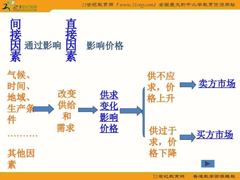 《影响价格的因素》课件(1)_第5页