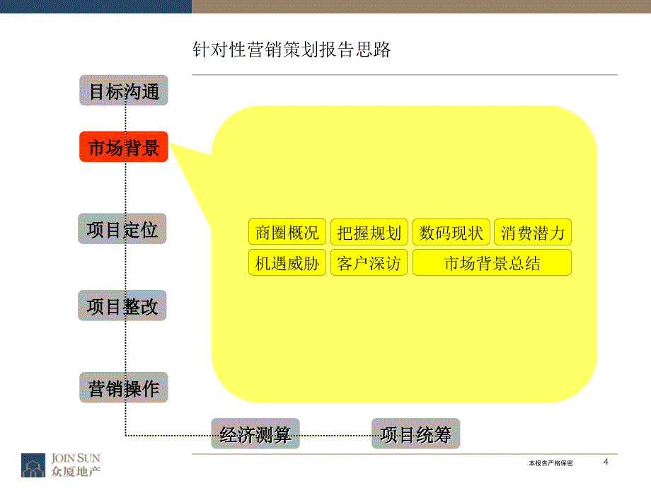 华强大厦裙楼商业营销策划营销策划报告62页_第4页