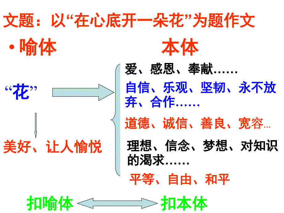 高中语文作文专题：比喻性话题作文写作指导课件_第3页