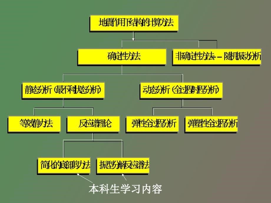 结构地震反应分析与抗震验算_第5页