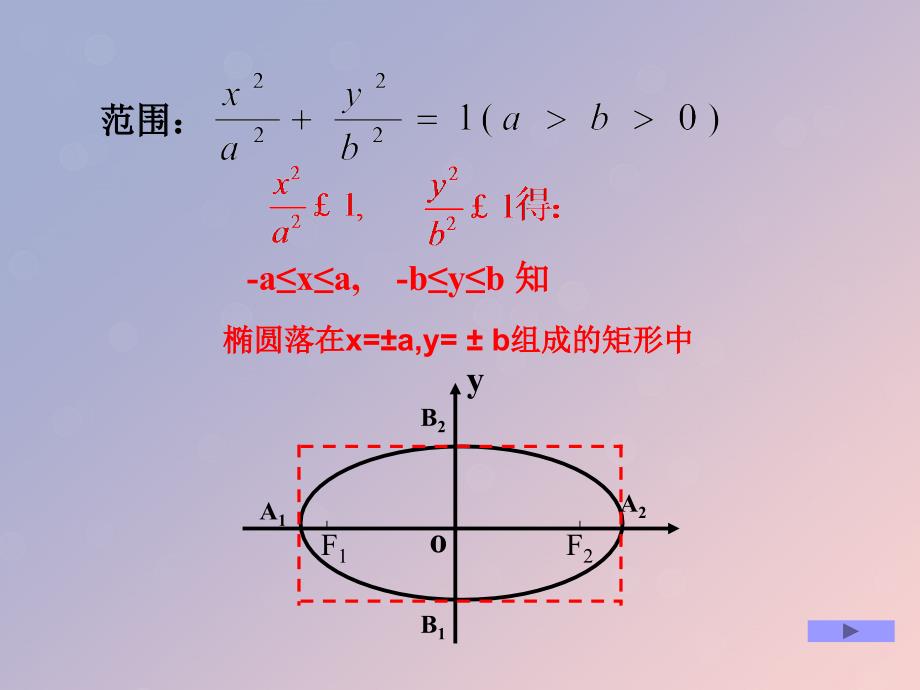 2018年高中数学 第二章 圆锥曲线与方程 2.2.2 椭圆的几何性质课件3 苏教版选修1-1_第4页