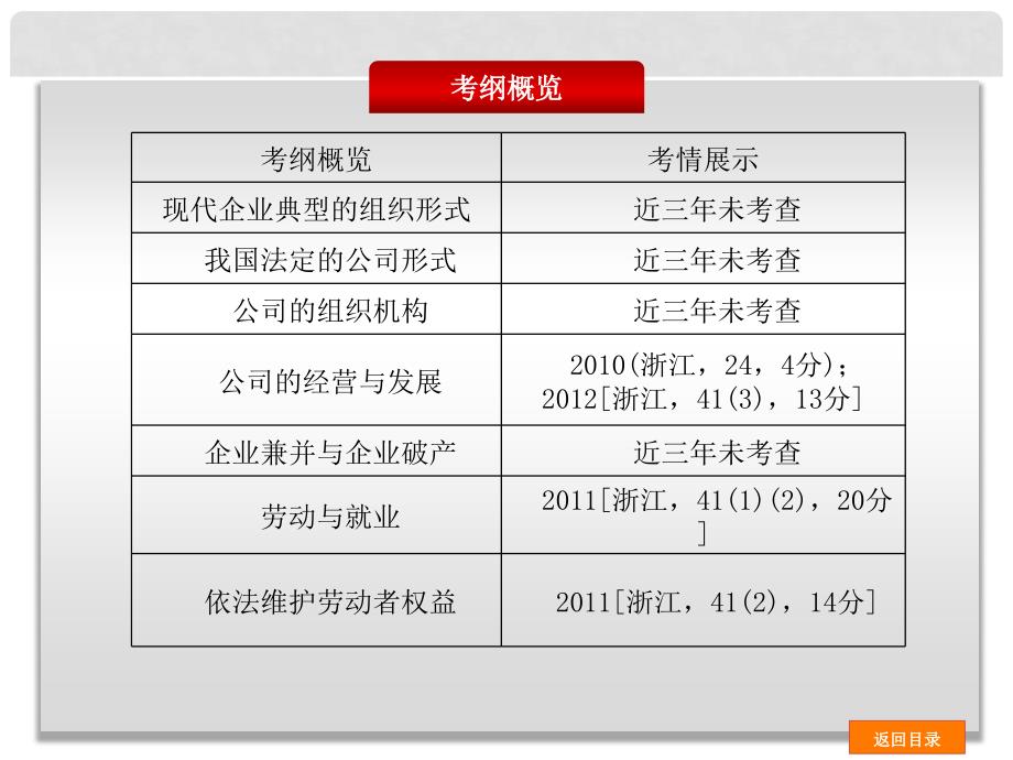 高考政治一轮复习课件（基础回扣预习+考点突破提能+易错清零演练）第5课 企业与劳动者课件 新人教版_第2页