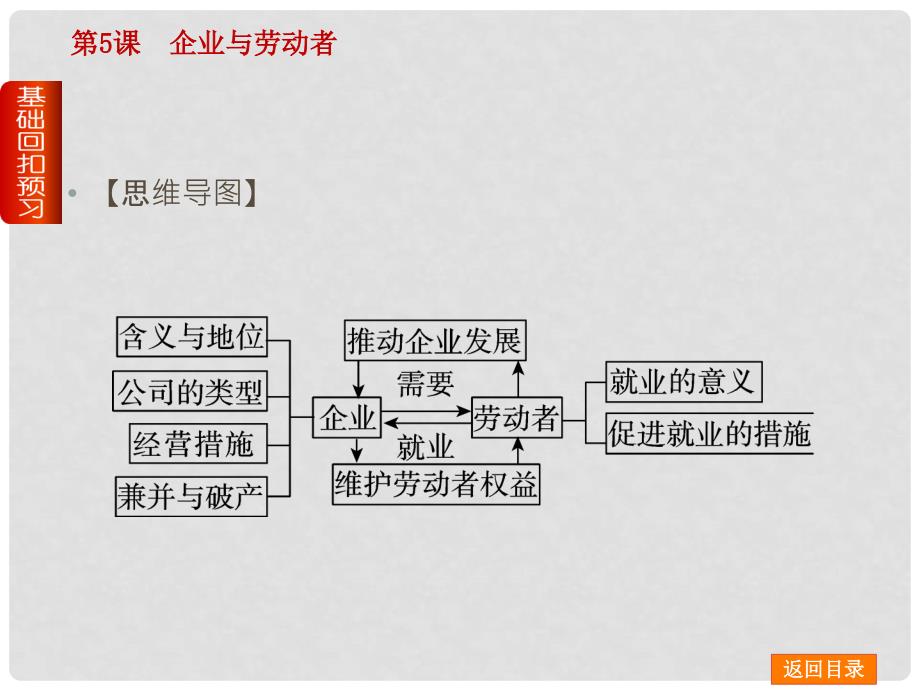 高考政治一轮复习课件（基础回扣预习+考点突破提能+易错清零演练）第5课 企业与劳动者课件 新人教版_第4页