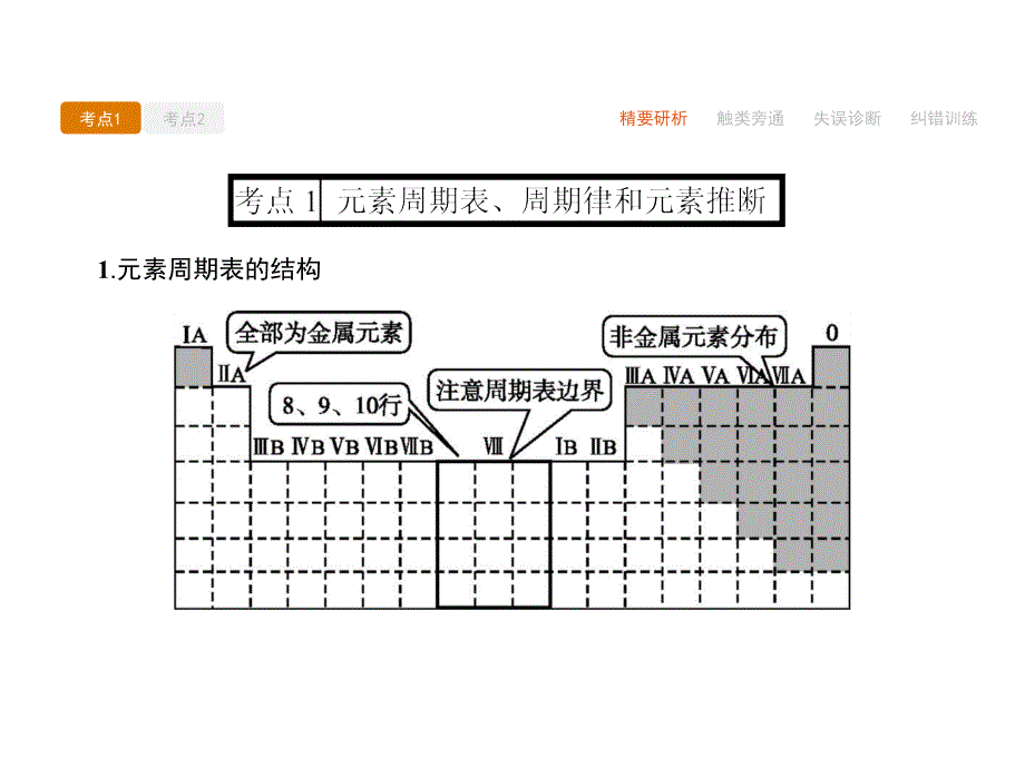 高考化学二轮复习 必考部分 专题二 化学基本理论 第2讲 物质结构和元素周期律课件_第3页