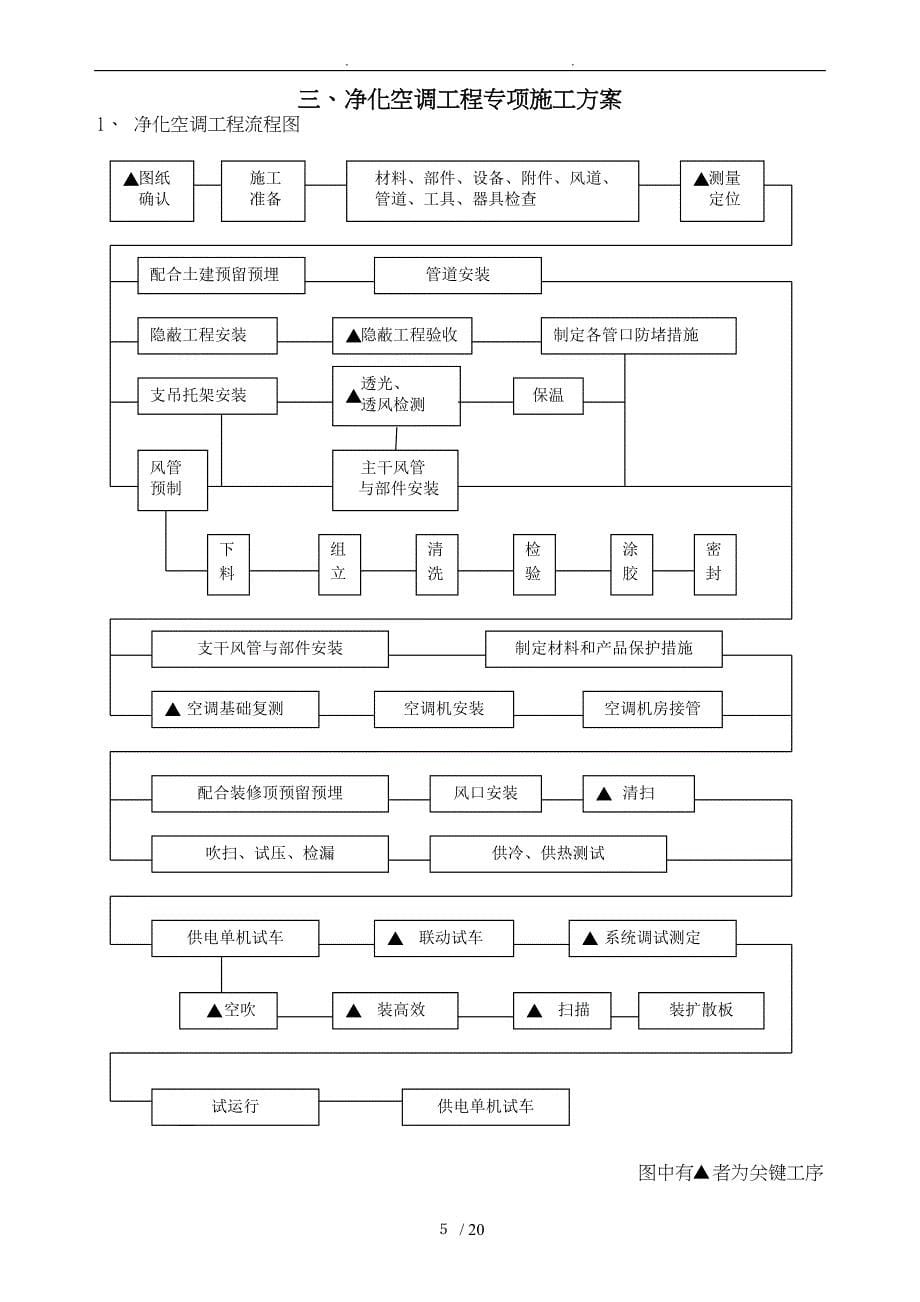 洁净空调专项施工组织方案.[]_第5页