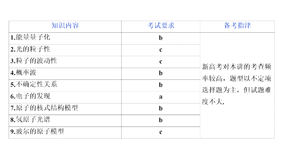 高考物理二轮ppt课件：原子物理_第3页