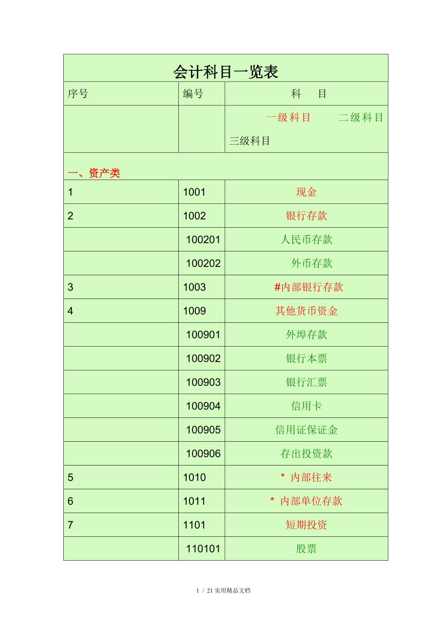 会计科目一览表—(一级科目————二级科目————三级科目)_第1页