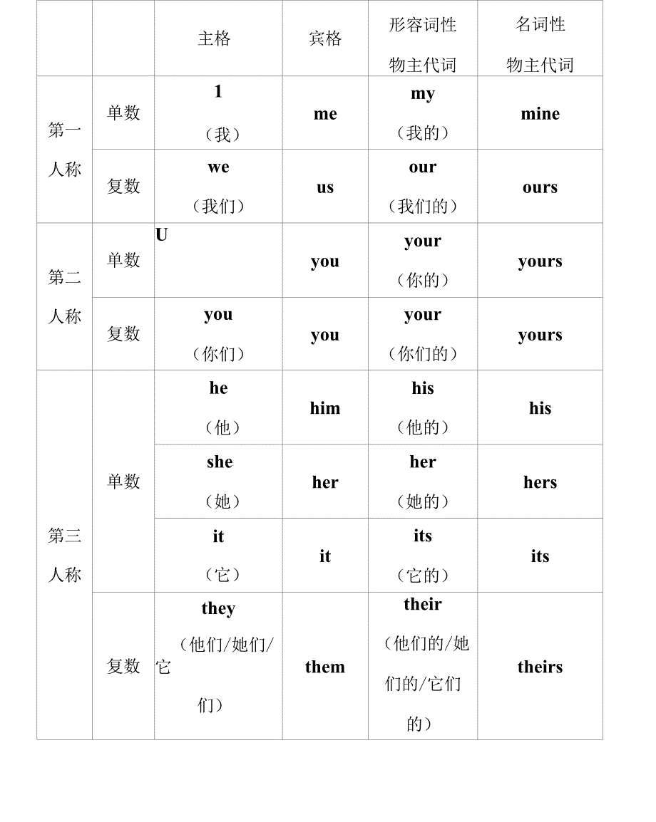 人称代词与物主代词表格_第1页