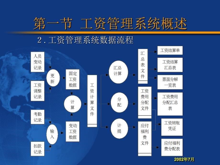 《工资管理系统》PPT课件_第5页