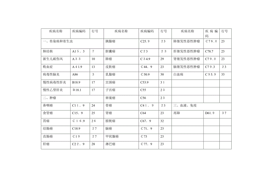 常见疾病编码表_第1页