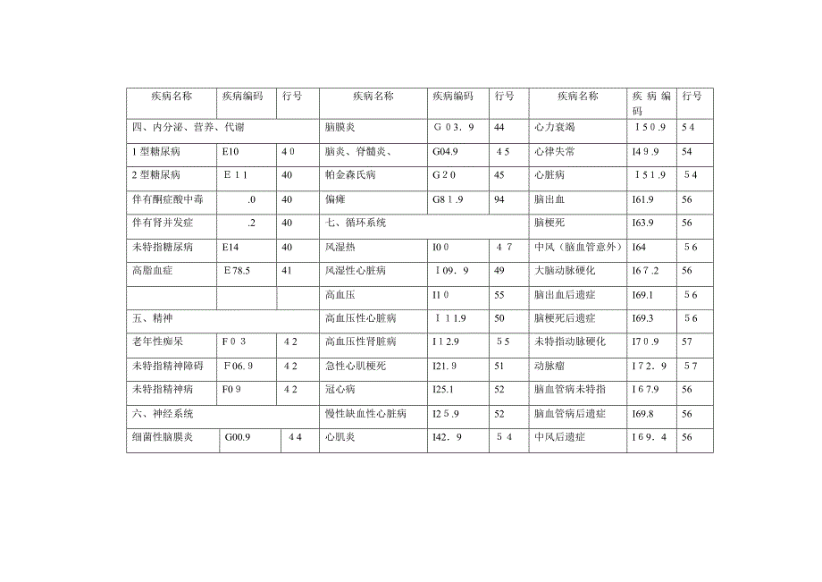 常见疾病编码表_第2页