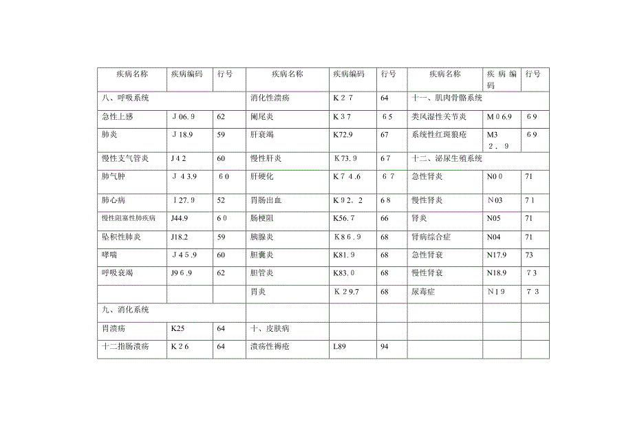 常见疾病编码表_第3页