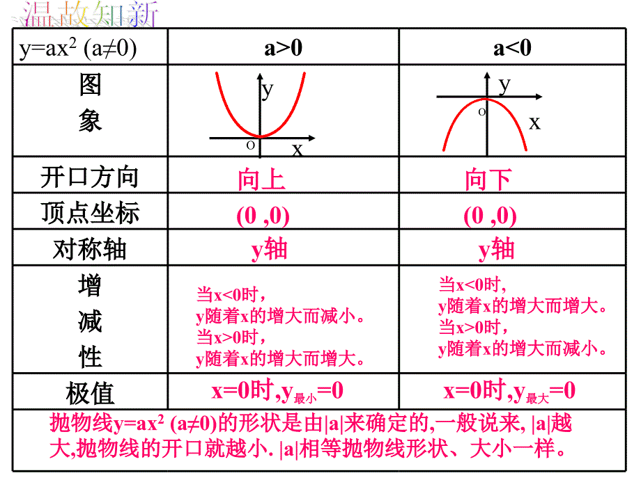 二次函数图像与性质（2）y=ax2+k1_第2页