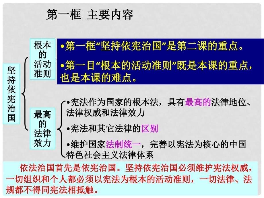 八年级道德与法治下册 第一单元 坚持宪法至上 第二课 保障宪法实施复习课件 新人教版_第5页