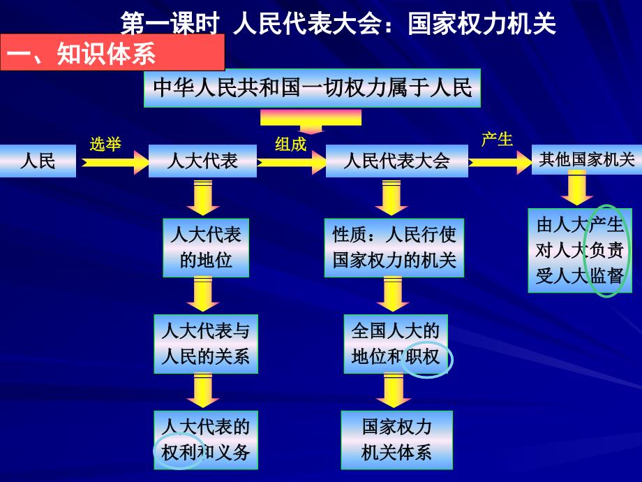 我国的人民代表的会制度精品_第3页