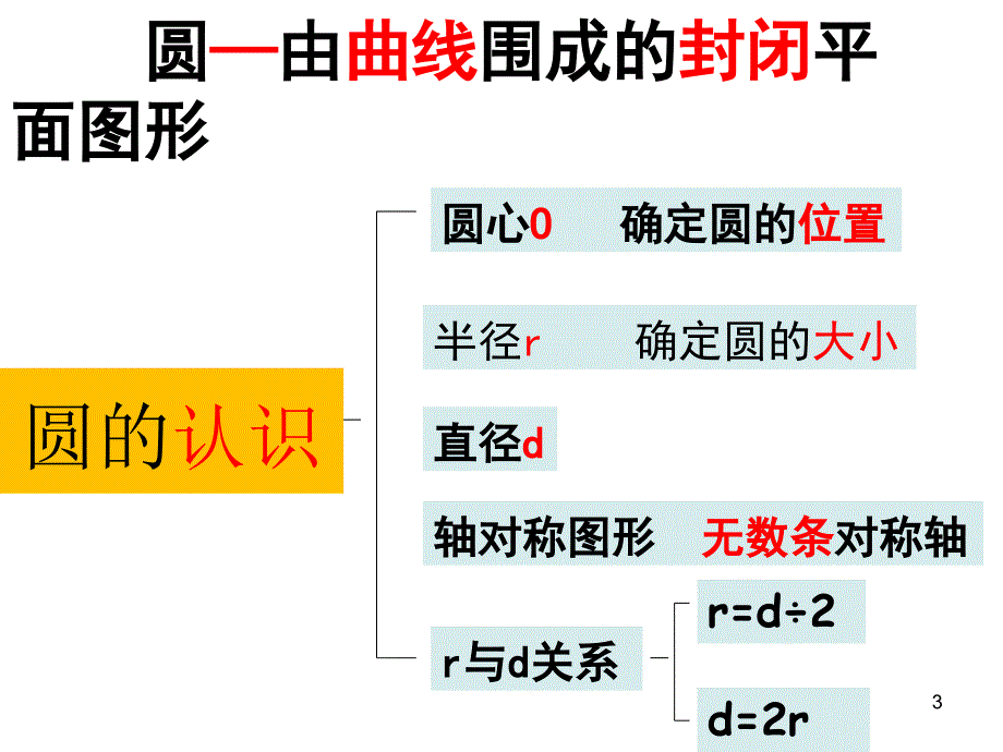 4新苏教版五数下册总复习圆PPT课件_第3页