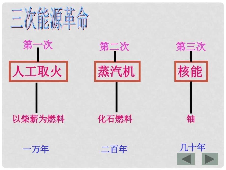 湖北省武汉市北大附中武汉为明实验中学九年级物理全册《第十七章 能源与可持续发展 第四节 能源革命》课件 新人教版_第5页