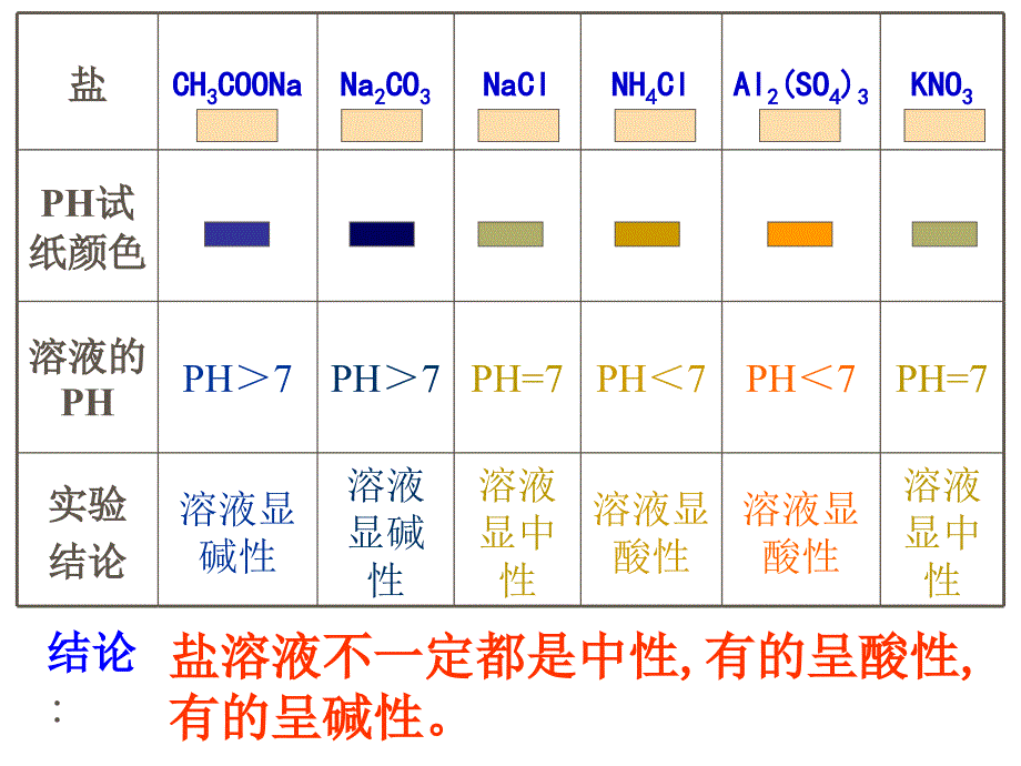 鲁科版高中化学课件：盐类的水解_第4页