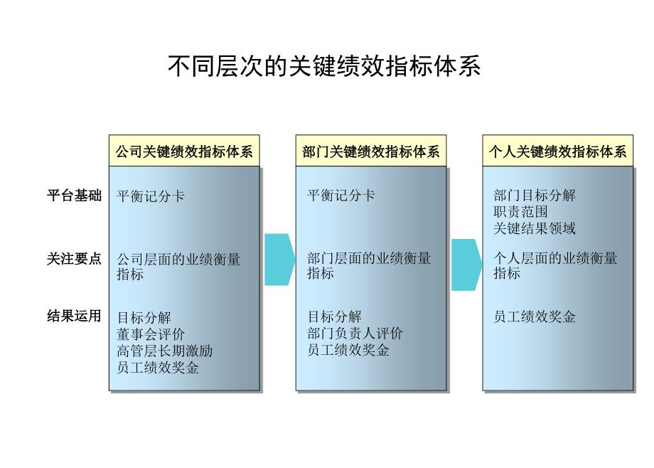 大型集团员工平衡记分卡绩效方案_第4页