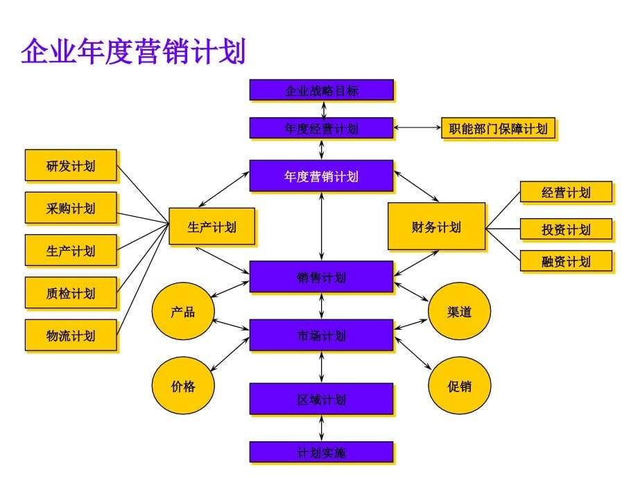 营销计划(金蓝盟教师版)_第5页